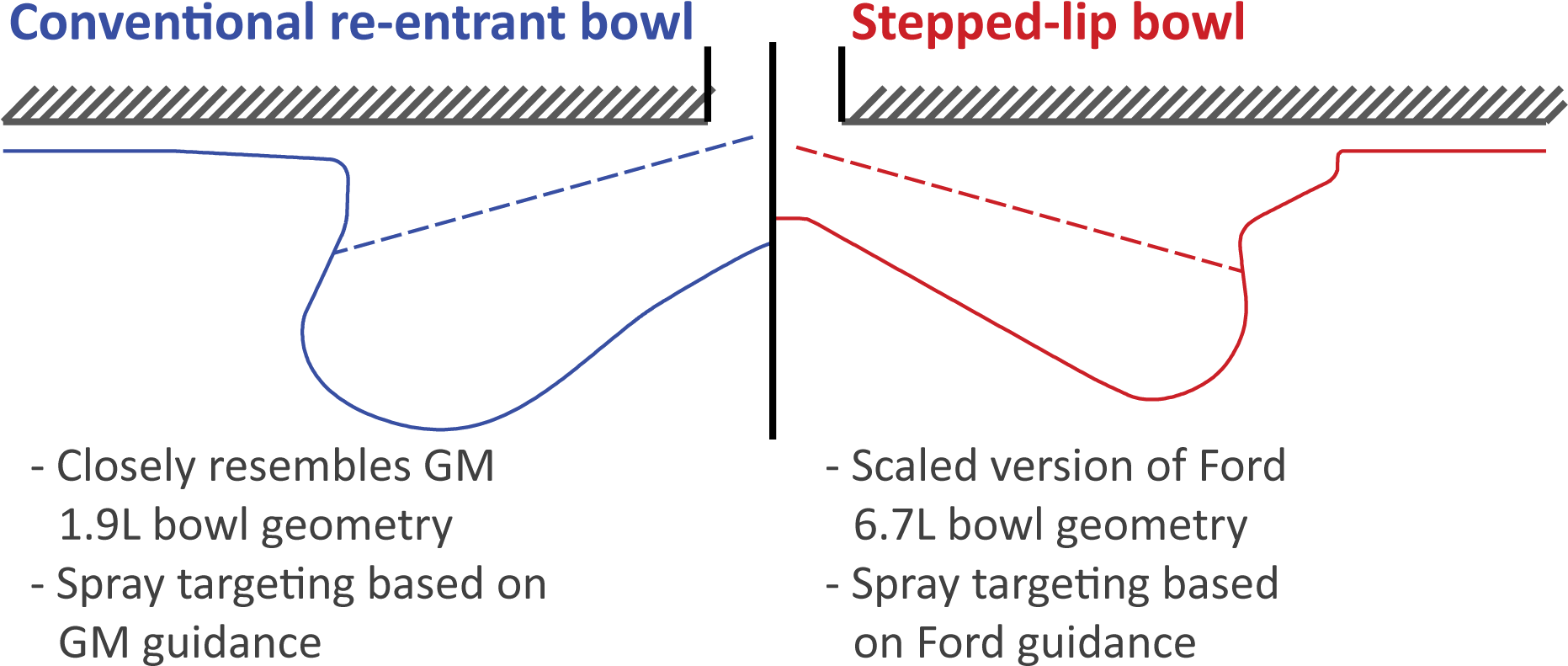 Comparison Of Conventional, Re Entrant Piston Bowl - Stepped Combustion Bowl (1862x807), Png Download