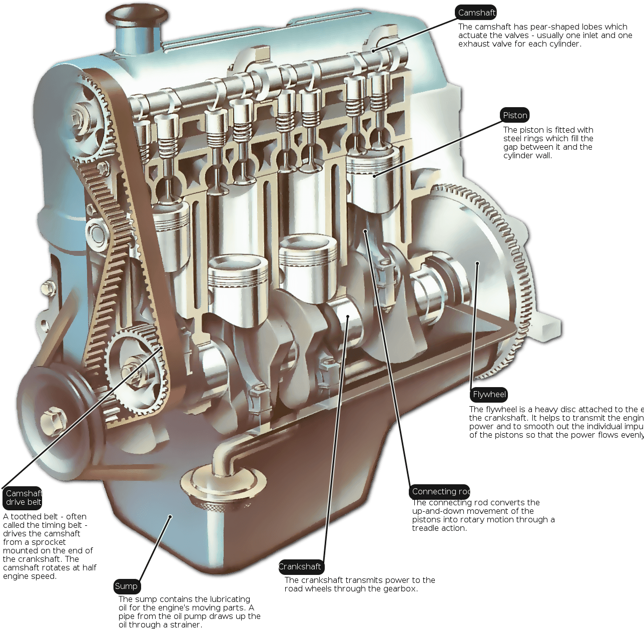 The How A Car - Partes De Un Motor De Combustion Interna (1323x1440), Png Download