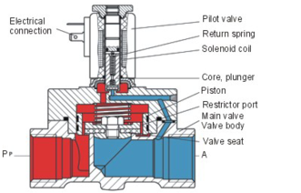 Servo Assisted 2/2 Way Solenoid Valve, Normally Closed, - Magnetventil (770x246), Png Download