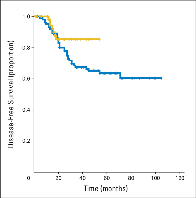 Disease-free Survival With One Consolidation Course - Diagram (747x755), Png Download