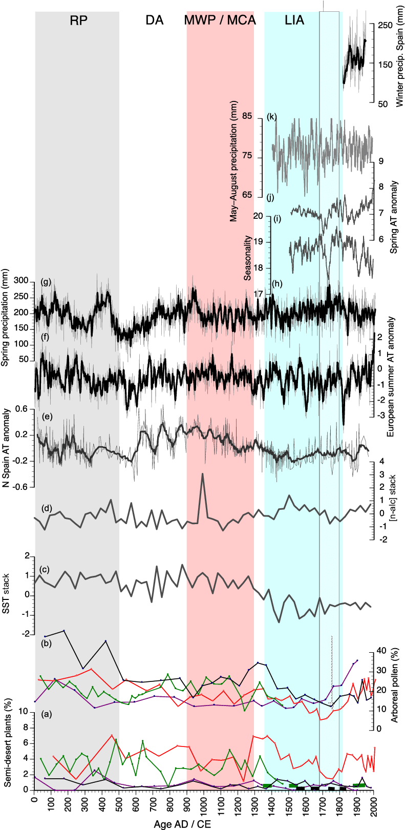 Ariability In Semi-desert Plant Percentages Over The - Percentage (808x1656), Png Download