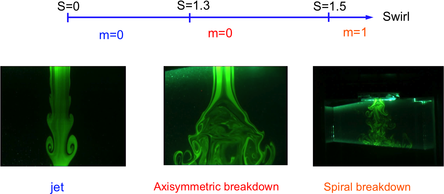 Bifurcation Sequence Obtained In The Swirling Jet Experiment - New York Jets (1475x672), Png Download