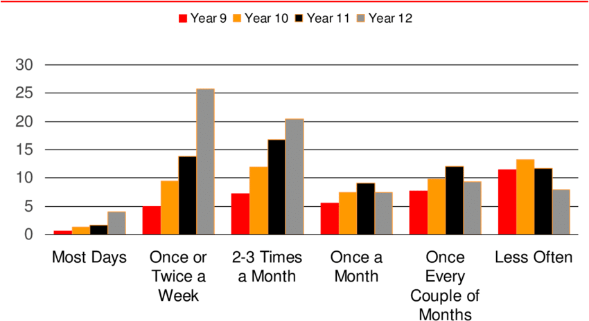 4 Percentage Of Young People Drinking To Different - Science (850x490), Png Download