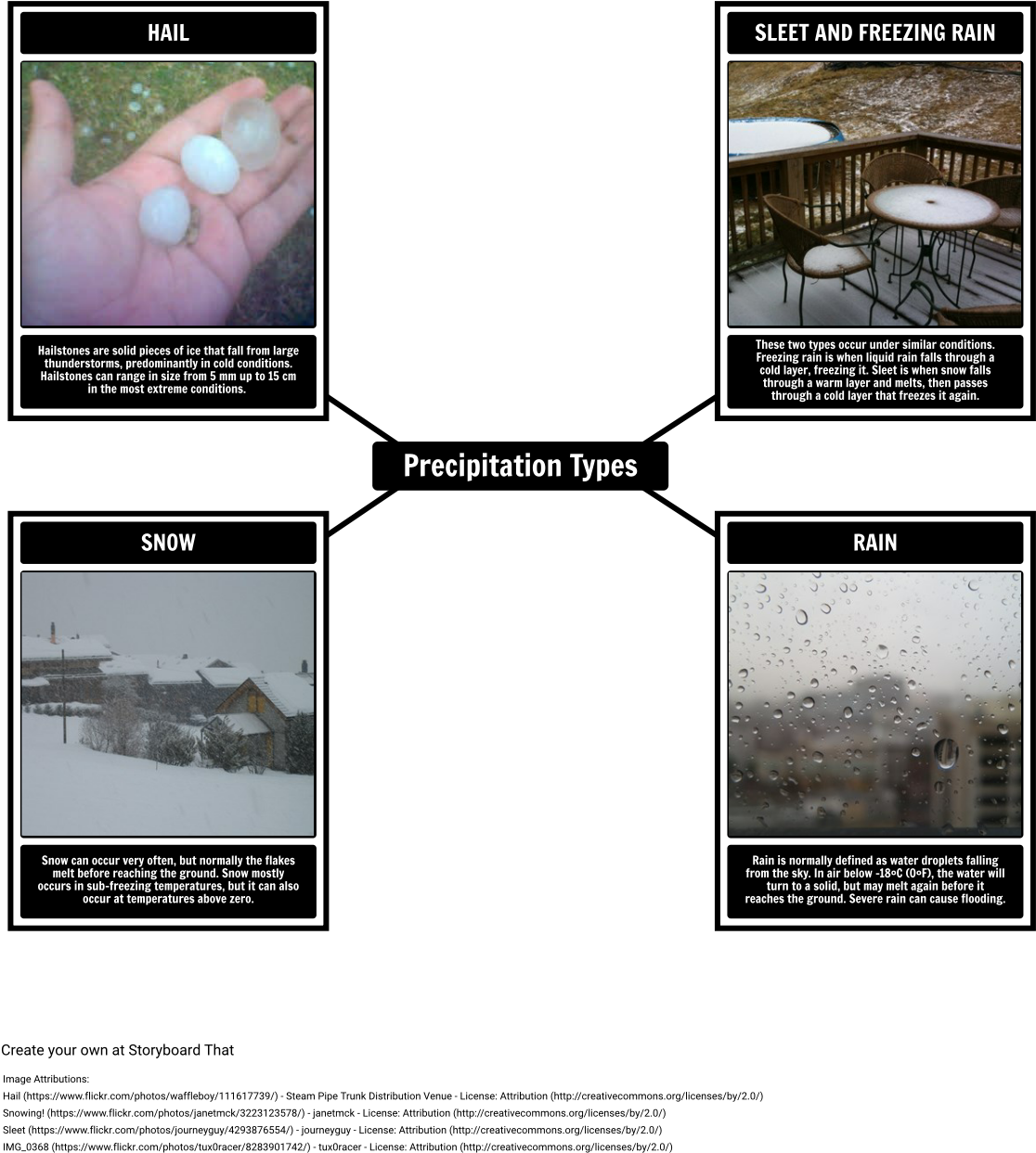 Choose How To Print This Storyboard - Precipitation Types (1142x1387), Png Download