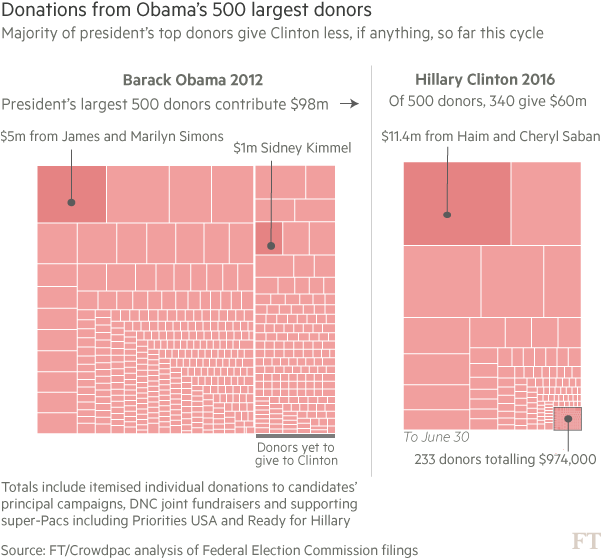 Majority Of President's Top Donors Give Less If Anything - Top Ten Donors Barack Obama (600x564), Png Download
