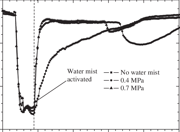 O 2 Concentration Of Pvc Fire With Water Mist Application - Diagram (630x464), Png Download