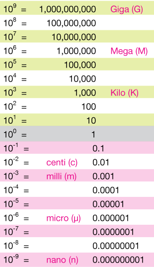 Scientific Notation - Scientific Notation Chart (310x537), Png Download