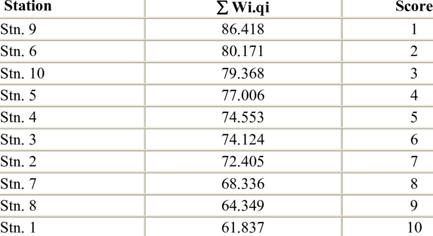 Score Card Of The Selected Stations According To Aquatic - Flight Attendant (850x463), Png Download