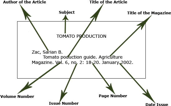 Parts Of The Periodical Index Card - Subject Card Catalog Parts (600x400), Png Download