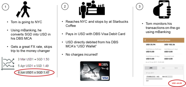 06 Mar 2017 - Dbs Multi Currency Account Review (600x282), Png Download