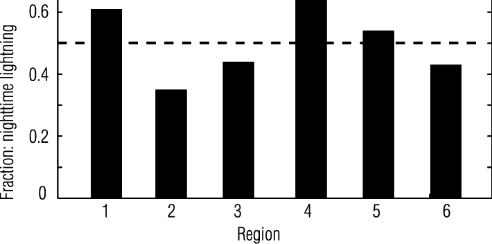 Percentage Of Total Lightning In Nighttime In Each - Plot (710x352), Png Download