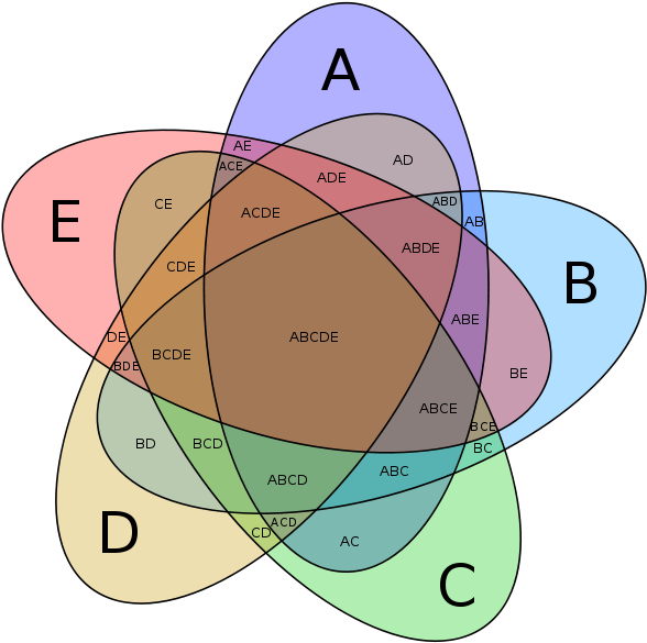 Some Labels Could Be - 5 Point Venn Diagram (603x600), Png Download