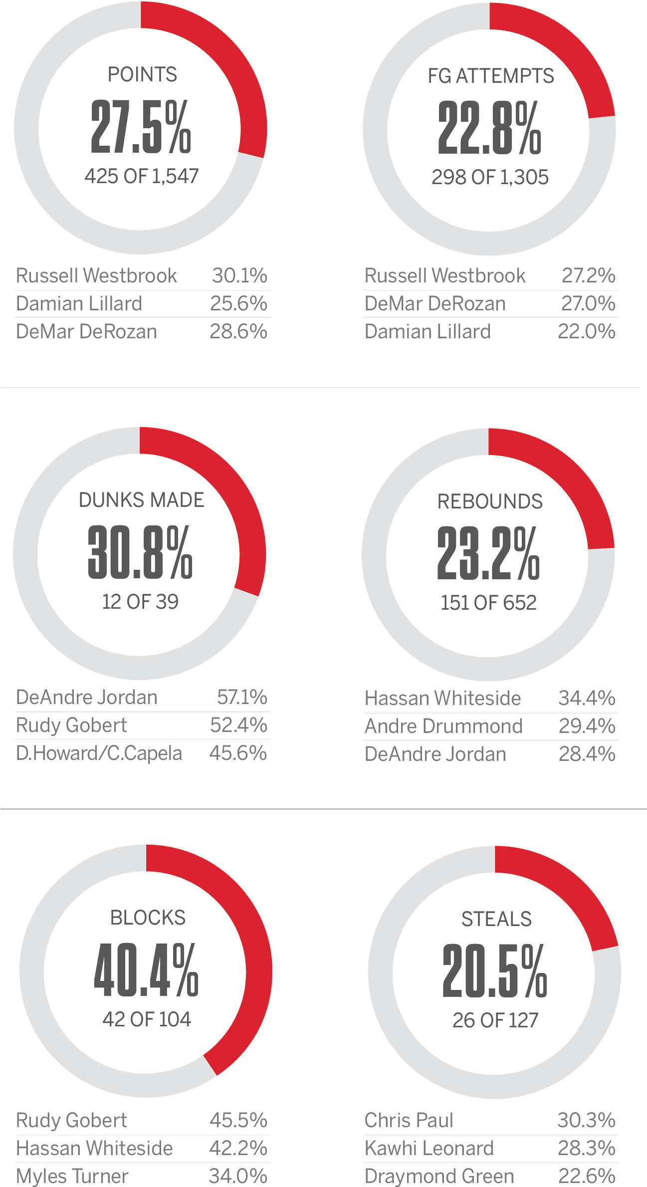 The Percent Of Team Totals That Davis Produces, And - Data (1296x2399), Png Download