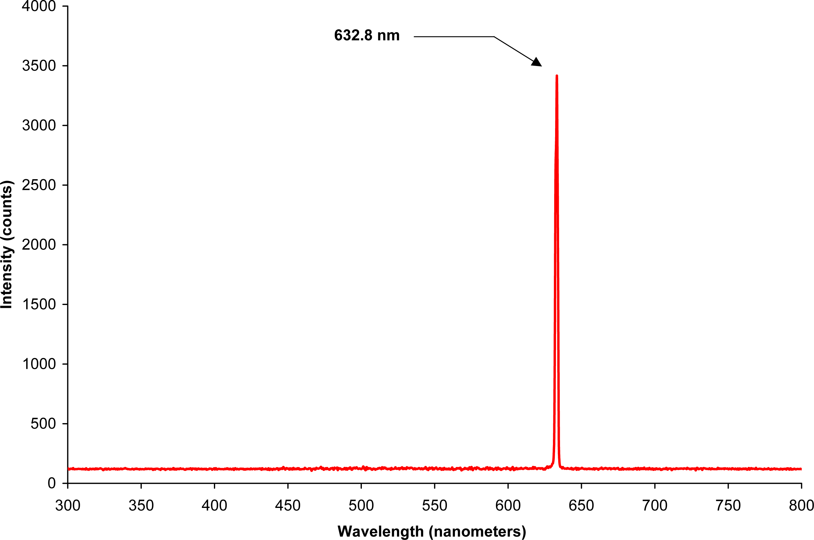 Helium Neon Laser Spectrum - Cw Laser Spectrum (2641x1751), Png Download