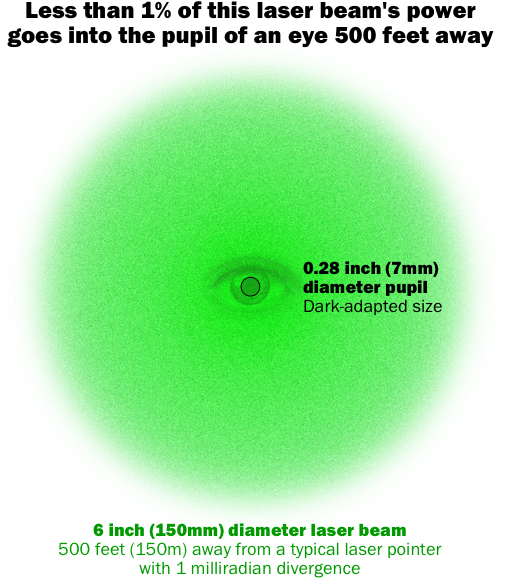2017-08 Laser Diameter Compared To 7mm Pupil 600w - Laser (600x600), Png Download