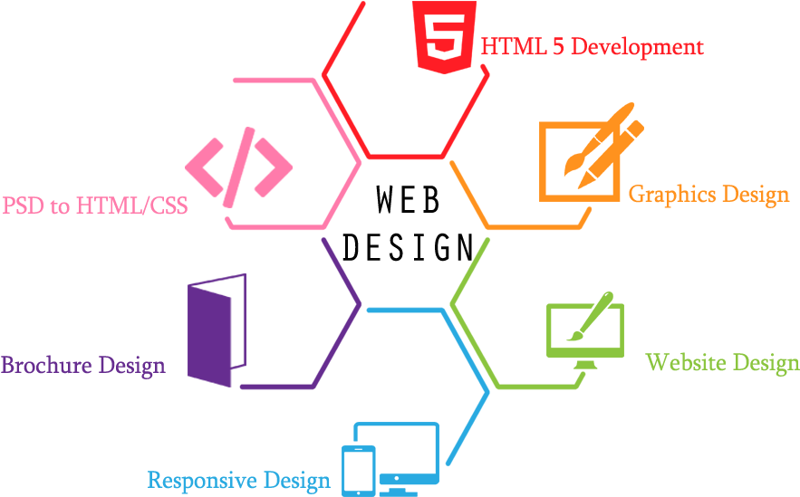 Web Designing - Web Designing In Png (921x575), Png Download