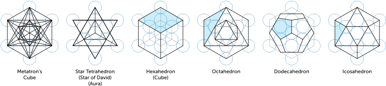 5 Platonic Solids From The Fruit Of Life I - Metatron's Cube 5 Platonic Solids (799x186), Png Download
