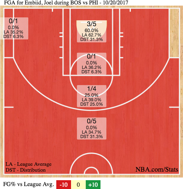 Part Of This Is On Him With All The Threes, But They - Lonzo Ball Shot Chart (620x690), Png Download