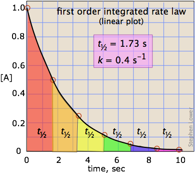 Half-lives Of First Order Reactions - Plot (403x348), Png Download