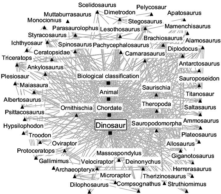 Dinosaur Concept Graph With The Orders And Genera Of - Dinosaur (726x639), Png Download