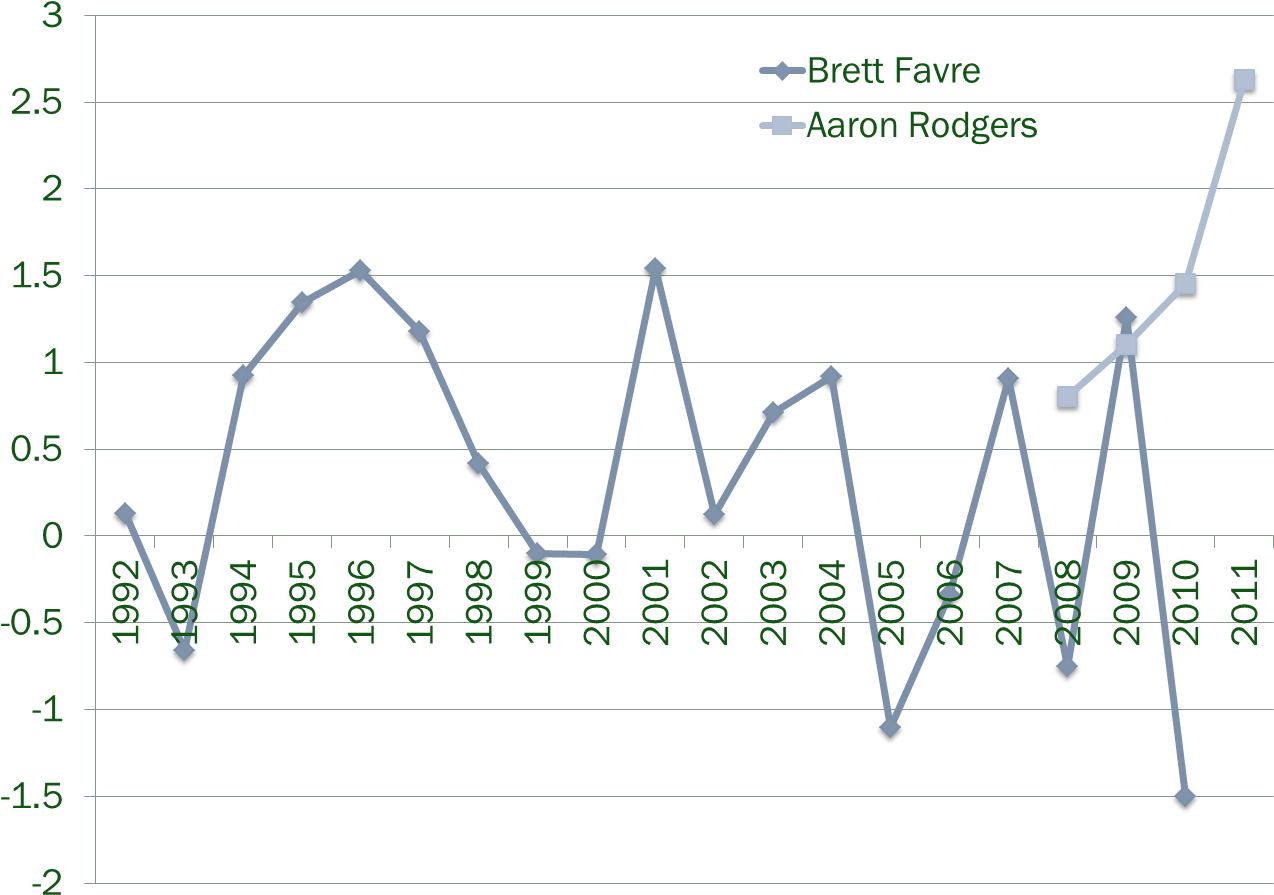 This - Aaron Rodgers Performance Graph (1350x912), Png Download