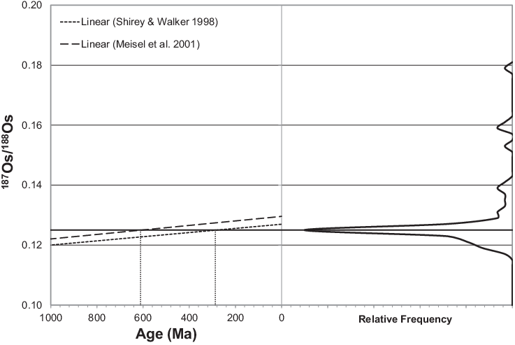 Combined Plot Of The Os Isotopic Composition Of The - Plot (737x493), Png Download