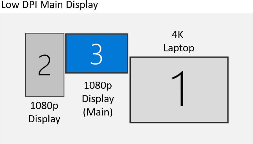 The Changes Made To Windows To Handle Evolving Dpi - Diagram (872x504), Png Download