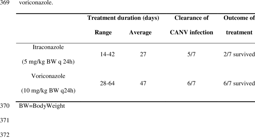 Overview Of The Treatment Duration, Clearance Of The - Number (850x461), Png Download