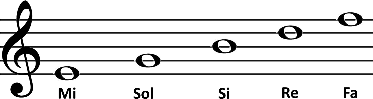 A Imagem Abaixo Nos Ajuda A Memorizar Primeiramente - B Major Scale Solfege (1299x394), Png Download