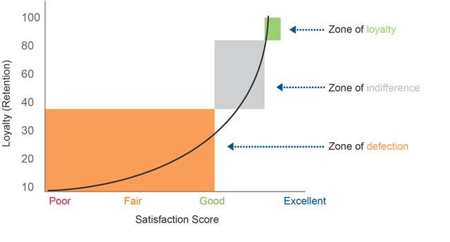 Customer Satisfaction Questionnaire Analysis - Customer Satisfaction Index (750x400), Png Download