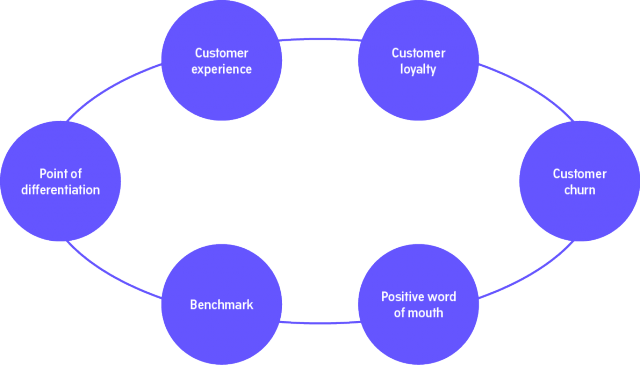 By Constantly Keeping Track Of Your Customers And Their - Diagram (640x365), Png Download