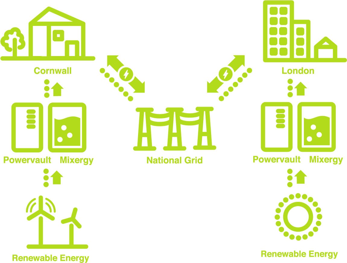 At Peak Times, The Electricity Grid Runs Dangerously - Project (1200x948), Png Download