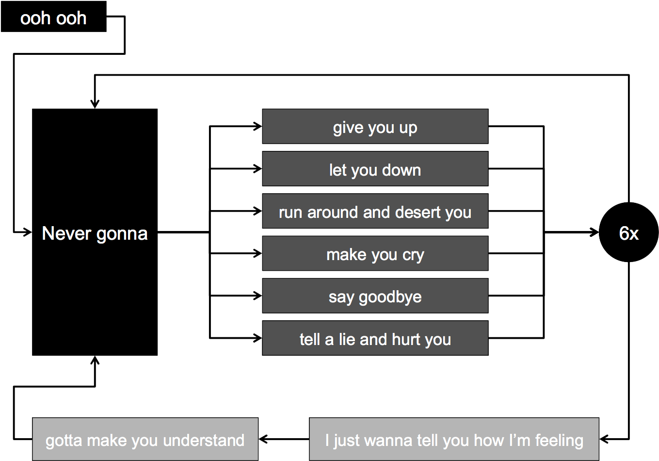 Thumbnail - Never Gonna Give You Up Flowchart (1449x1042), Png Download