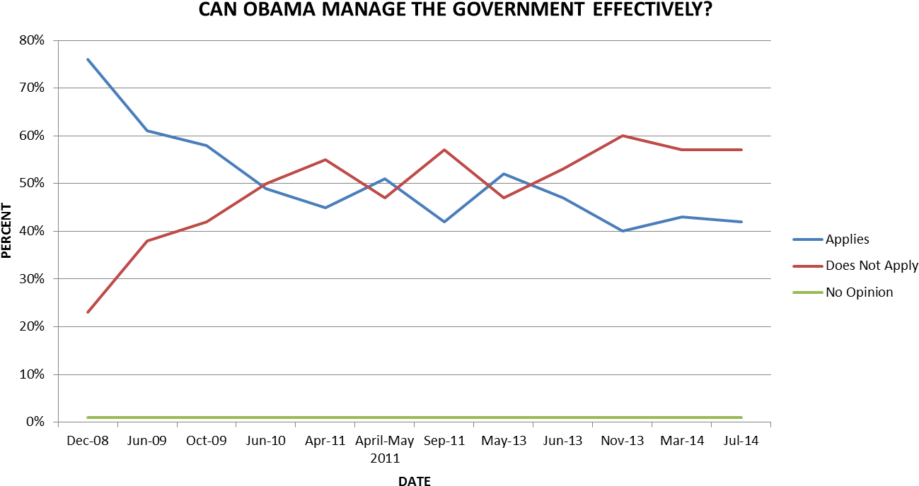 Cnn Managerial Competence Question Dating Back To 2008 - Reducing Sugar Standard Curve (1350x742), Png Download