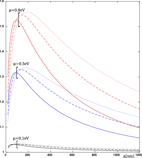 The Ratios Of Casimir Energy Density , Pressure (dashed - Plot (471x523), Png Download