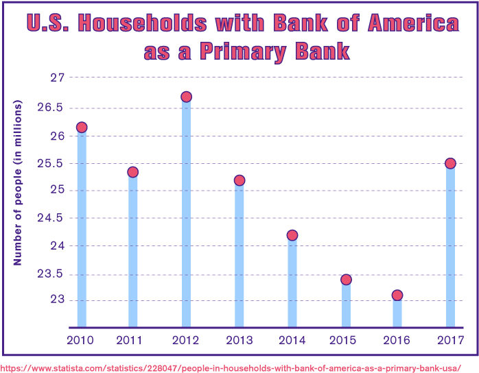 Households With Bank Of America As A Primary Bank - Primary Bank (701x561), Png Download
