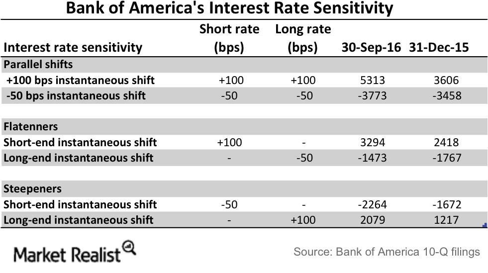 Bac Interest Rates Sensitivity - Market (980x563), Png Download