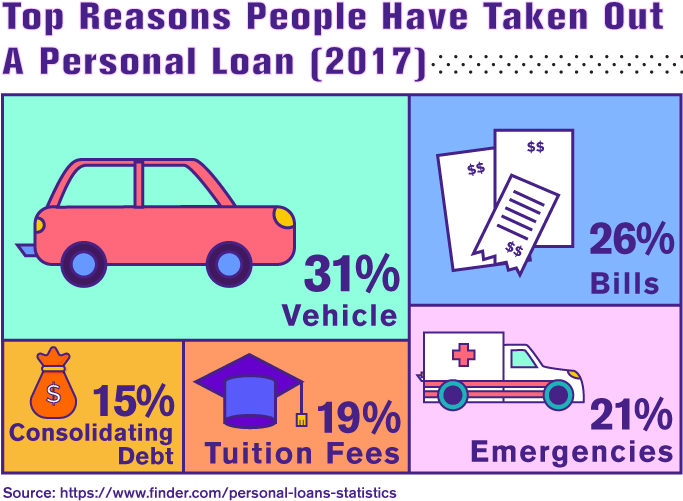 Top Reasons People Have Taken Out A Personal Loan - Compact Van (701x523), Png Download