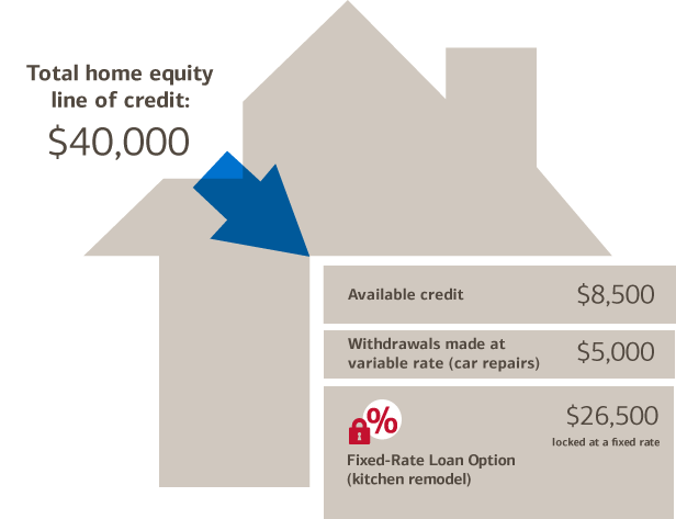 Home Equity Loan Rates Us Bank / Bank Of Baroda Education - Home Equity Line Of Credit Account Number (616x473), Png Download