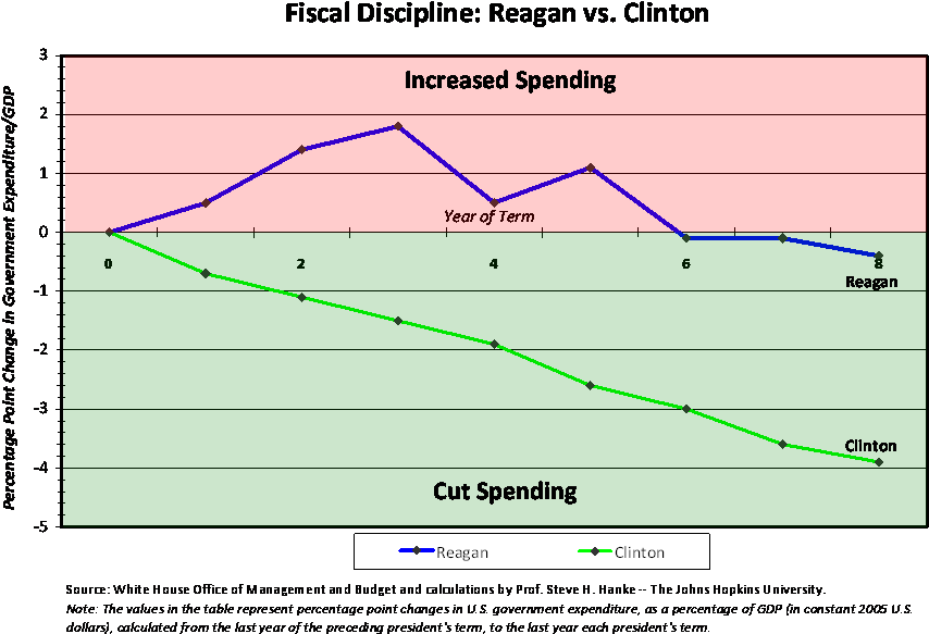 While Reagan Did Lop Off Four-tenths Of A Percentage - Clinton And Government Spending (911x623), Png Download