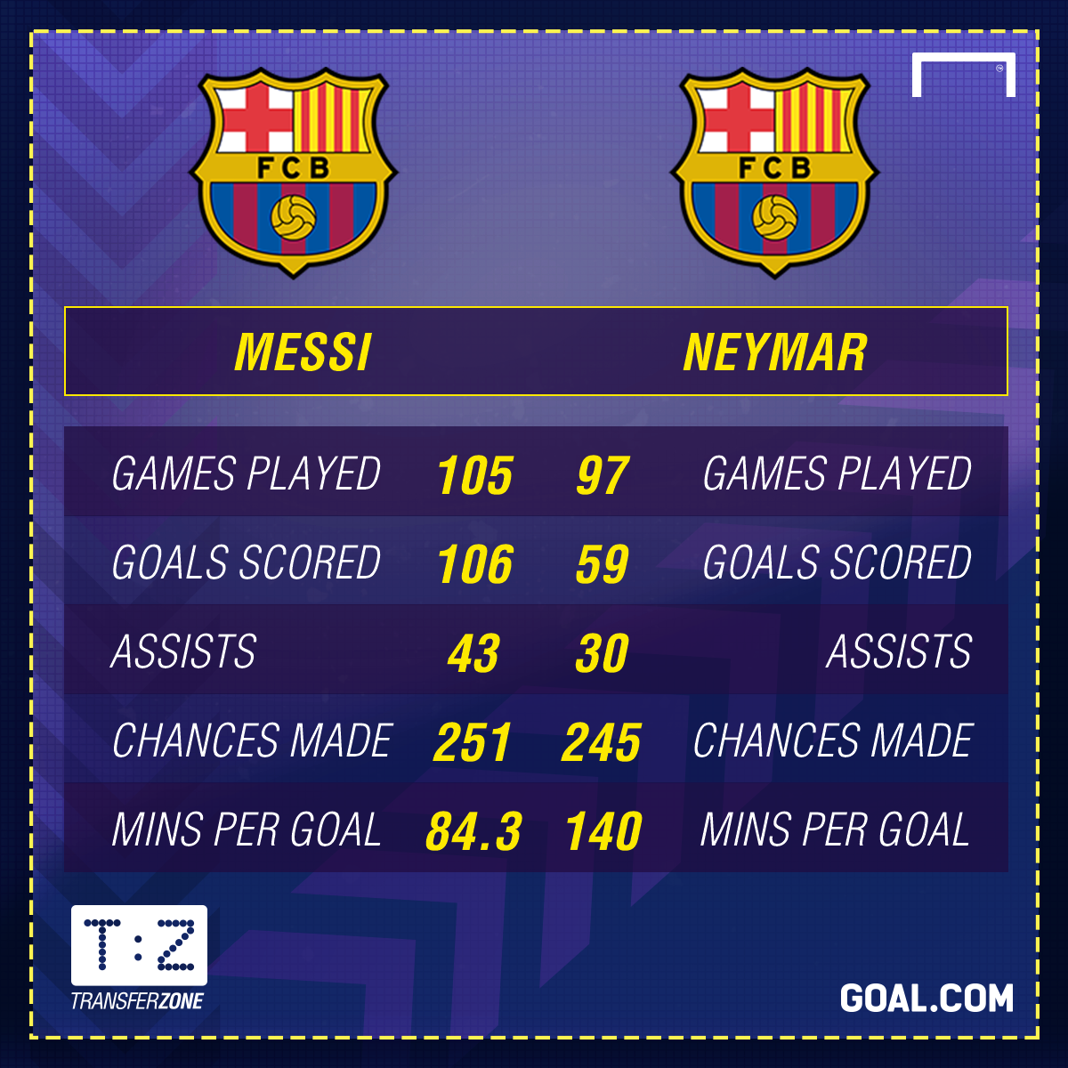 Messi Neymar - Many Goal Scored By Neymar (1200x1200), Png Download