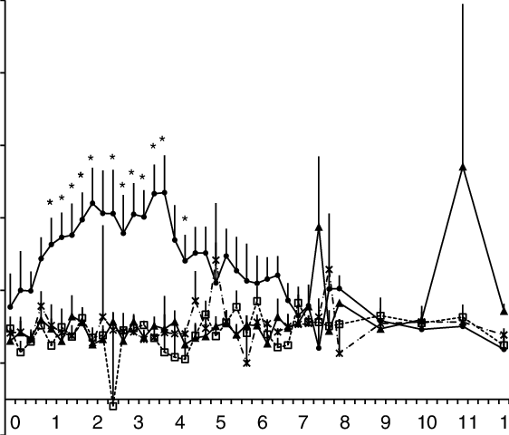 E.m.) In Female Llamas After Intramuscular Treatment - Diagram (562x480), Png Download