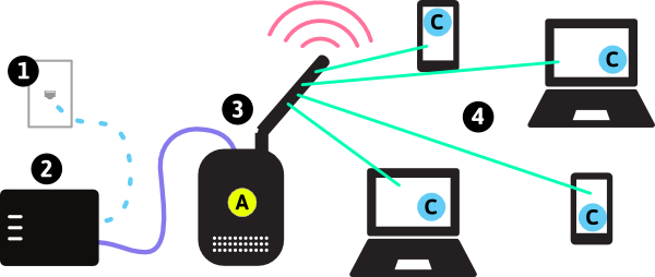Networking Clipart Home Network - Wireless Access Point (600x254), Png Download