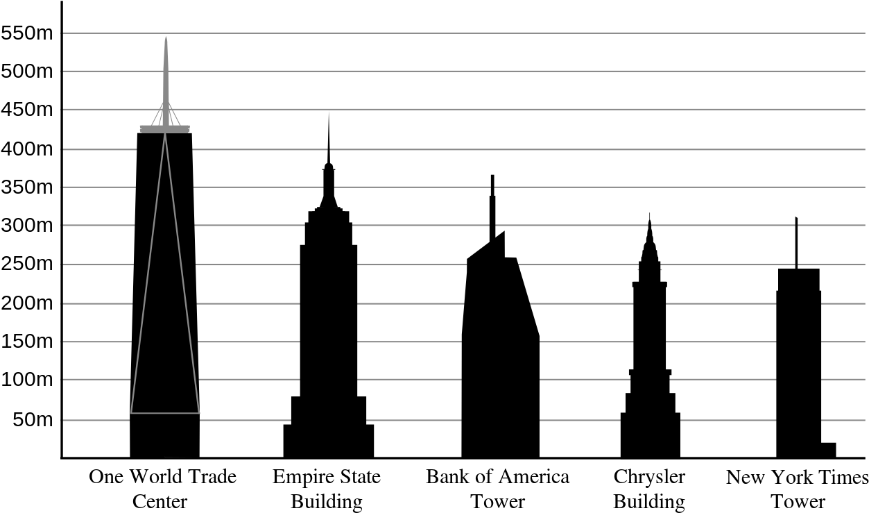 Empire State Building Wikipedia The Free Encyclopedia - New World Trade Center Vs Empire State Building (1280x758), Png Download