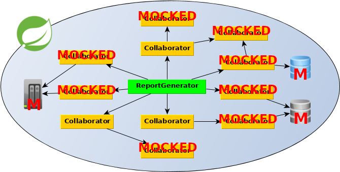 Mockied Dependencies Spring Context - Spring Framework (680x356), Png ...