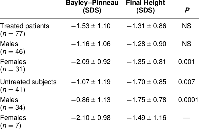 Height Sds At Start Of Therapy (bayley-pinneau Method - Therapy (699x454), Png Download