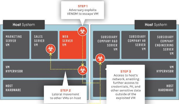 Venom-graphic - Virtual Machine (620x361), Png Download