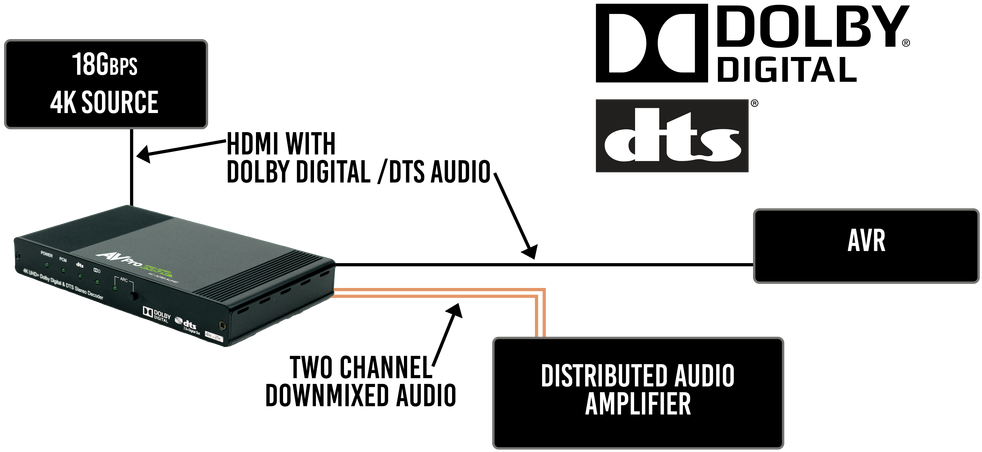 This 4k Uhd Hdmi With Dolby Digital/dts Stereo Audio - Dolby Digital (1100x507), Png Download