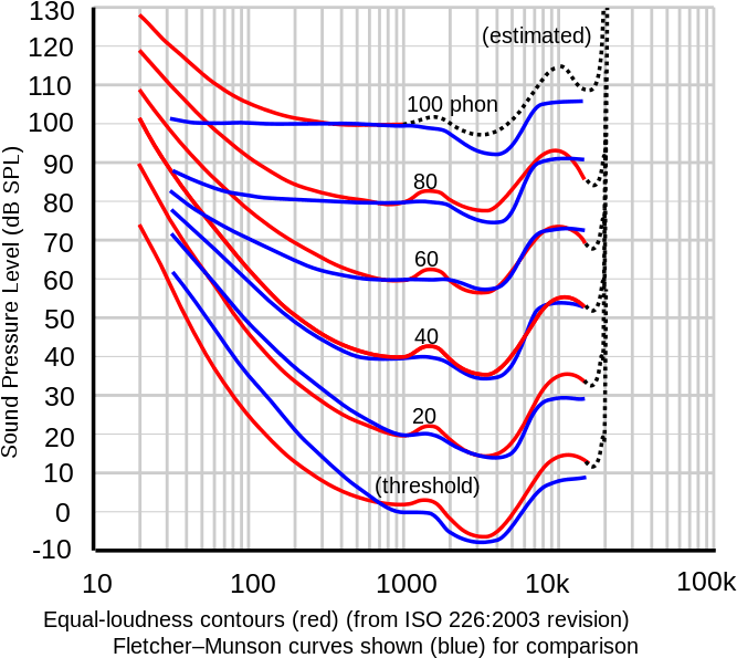 Equal Loudness Curves - Iso 226 Vs 226 2003 (705x632), Png Download