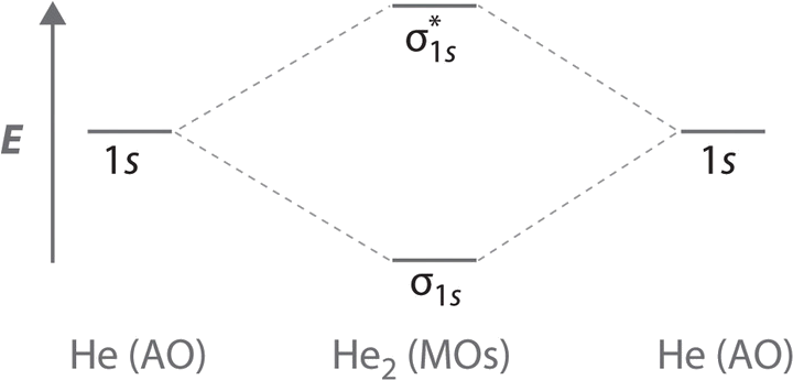 B The He 2 2 Ion Has Only Two Valence Electrons - Portable Network Graphics (728x360), Png Download